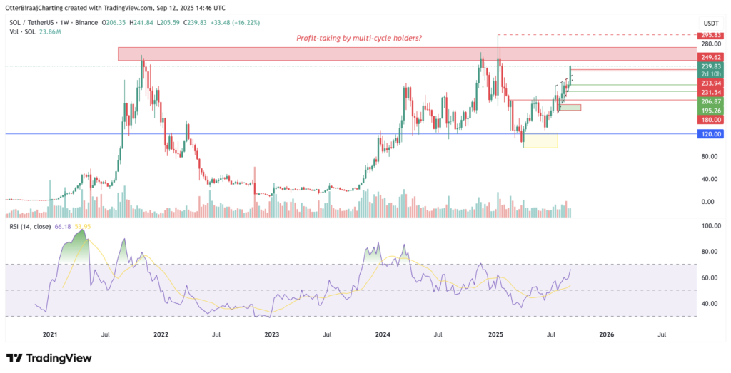 نمودار هفتگی قیمت سولانا - منبع: TradingView